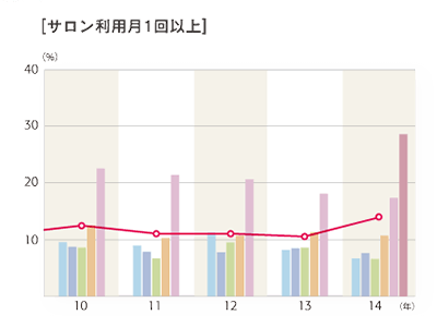 2014年度 「サロン利用月1回以上」のグラフ