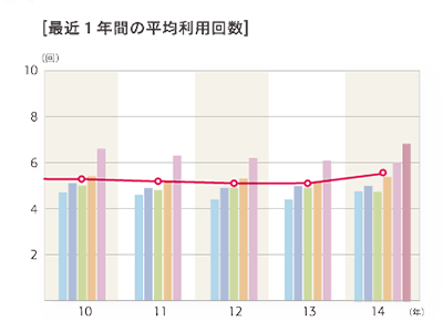 2014年度 「最近1年間の平均利用回数」のグラフ