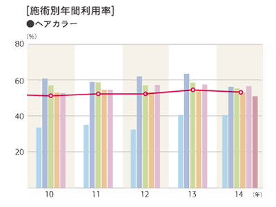 2014年度 施術別年間利用率「ヘアカラー」のグラフ