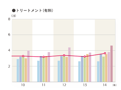 2014年度 平均利用回数（利用者ベース）「トリートメント（有料）」のグラフ