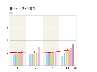 2014年度 平均利用回数（利用者ベース）「ヘッドスパ（有料）」のグラフ