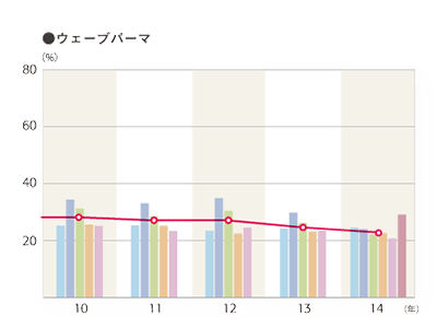 2014年度 施術別年間利用率「ウェーブパーマ」のグラフ