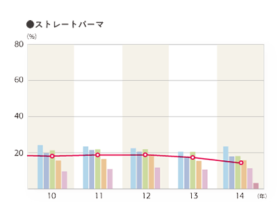 2014年度 施術別年間利用率「ストレートパーマ」のグラフ