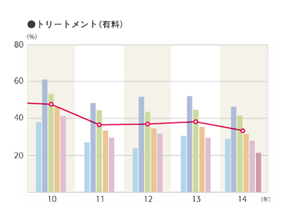 2014年度 施術別年間利用率「トリートメント（有料）」のグラフ