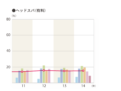 2014年度 施術別年間利用率「ヘッドスパ（有料）」のグラフ