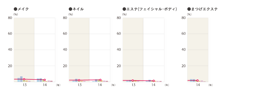 2014年度 施術別年間利用率「メイク、ネイル、エステ（フェイシャル・ボディ）、まつげエクステ」のグラフ