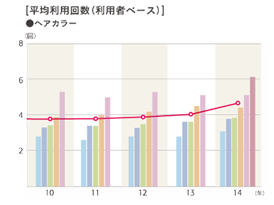 2014年度 平均利用回数（利用者ベース）「ヘアカラー」のグラフ