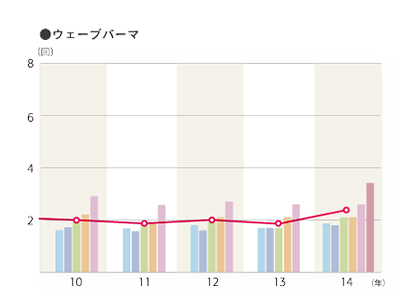 2014年度 平均利用回数（利用者ベース）「ウェーブパーマ」のグラフ