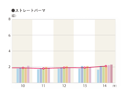 2014年度 平均利用回数（利用者ベース）「ストレートパーマ」のグラフ