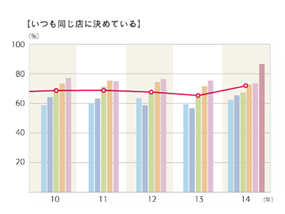 2014年度 普段利用するサロン店舗数「いつも同じ店に決めている」のグラフ