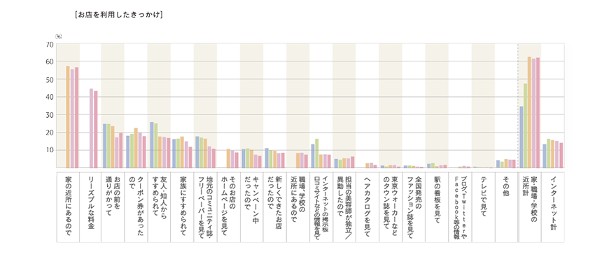 2014年度 「お店を利用したきっかけ」のグラフ