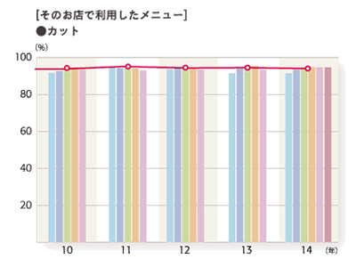 2014年度 そのお店で利用したメニュー「カット」のグラフ