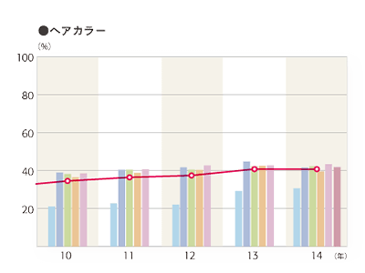 2014年度 そのお店で利用したメニュー「ヘアカラー」のグラフ