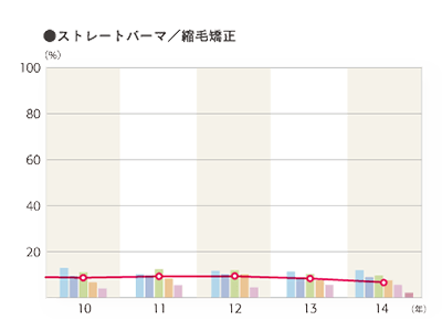 2014年度 そのお店で利用したメニュー「ストレートパーマ／縮毛矯正」のグラフ