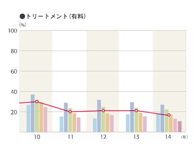 2014年度 そのお店で利用したメニュー「トリートメント（有料）」のグラフ