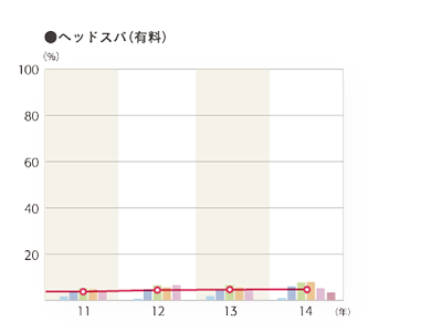 2014年度 そのお店で利用したメニュー「ヘッドスパ（有料）」のグラフ