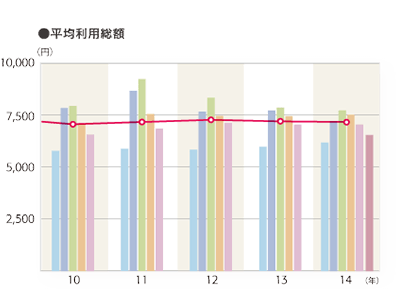 2014年度 そのお店で利用したメニュー「平均利用総額」のグラフ