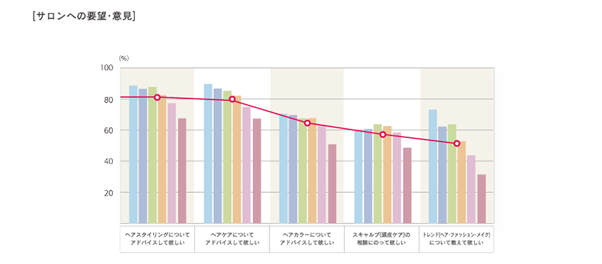 2014年度「サロンへの要望・意見」のグラフ