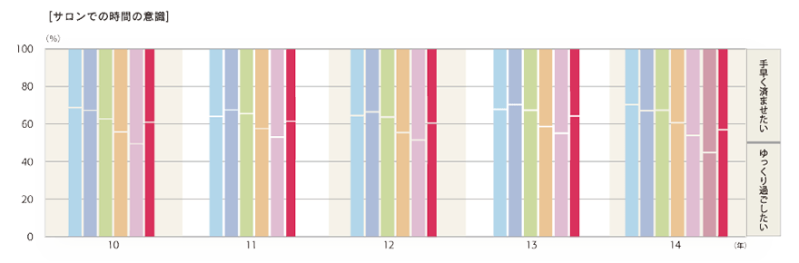 2014年度「サロンでの時間の意識」のグラフ