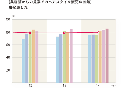 2014年度 美容師からの提案でのヘアスタイル変更の有無「変更した」グラフ