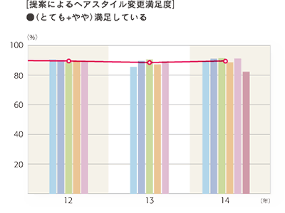 2014年度 提案によるヘアスタイル変更満足度「（とても＋やや）満足している」グラフ