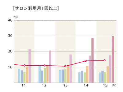 2015年度「サロン利用月1回以上」のグラフ
