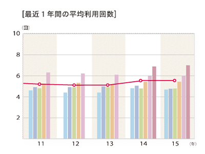 2015年度「最近1年間の平均利用回数」のグラフ