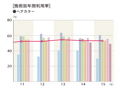 2015年度 施術別年間利用率「ヘアカラー」のグラフ