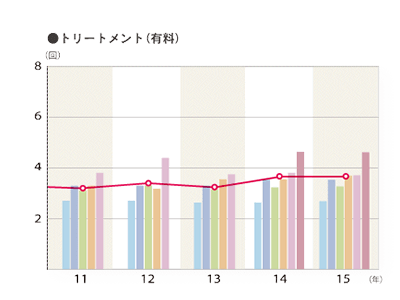 2015年度 平均利用回数（利用者ベース）「トリートメント（有料）」のグラフ