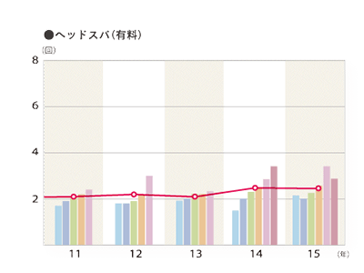 2015年度 平均利用回数（利用者ベース）「ヘッドスパ（有料）」のグラフ