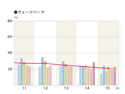 2015年度 施術別年間利用率「ウェーブパーマ」のグラフ