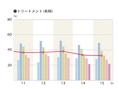 2015年度 施術別年間利用率「トリートメント（有料）」のグラフ