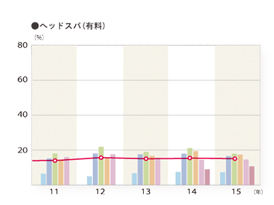 2015年度 施術別年間利用率「ヘッドスパ（有料）」のグラフ