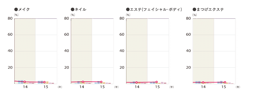 2015年度 施術別年間利用率「メイク、ネイル、エステ（フェイシャル・ボディ）、まつげエクステ」のグラフ