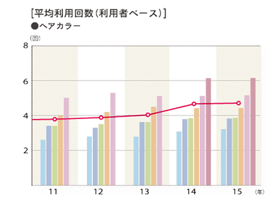 2015年度 平均利用回数（利用者ベース）「ヘアカラー」のグラフ