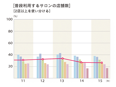 2015年度 普段利用するサロン店舗数「2店舗以上を使い分ける」のグラフ