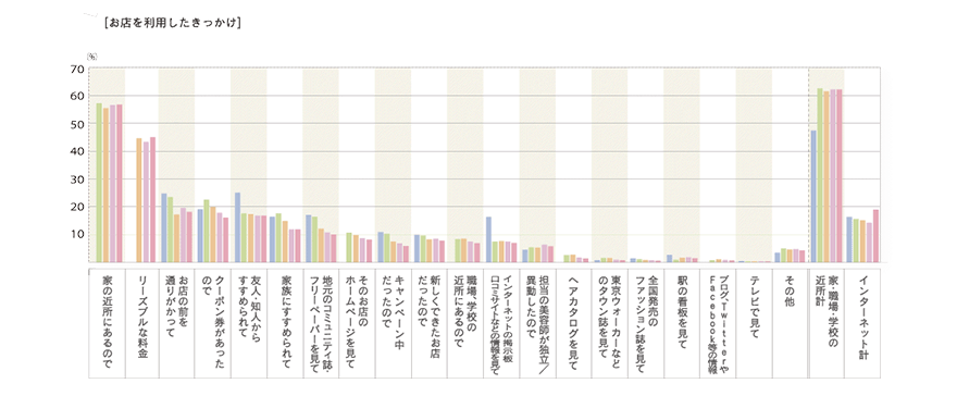 2015年度「お店を利用したきっかけ」のグラフ