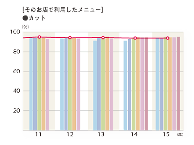 2015年度 そのお店で利用したメニュー「カット」のグラフ