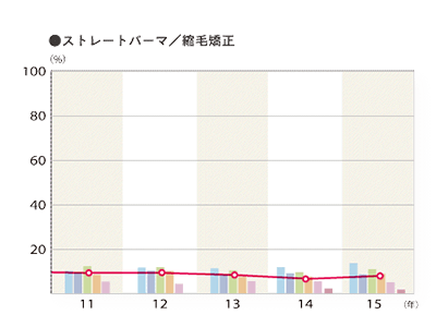 2015年度 そのお店で利用したメニュー「ストレートパーマ／縮毛矯正」のグラフ