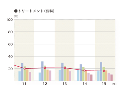 2015年度 そのお店で利用したメニュー「トリートメント（有料）」のグラフ