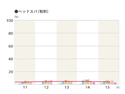 2015年度 そのお店で利用したメニュー「ヘッドスパ（有料）」のグラフ