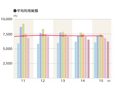 2015年度 そのお店で利用したメニュー「平均利用総額」のグラフ