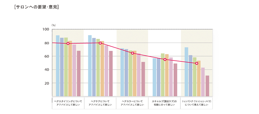 2015年度「サロンへの要望・意見」のグラフ