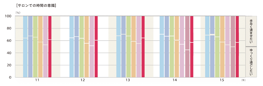 2015年度「サロンでの時間の意識」のグラフ