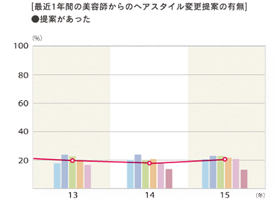 2015年度 最近1年間の美容師からのヘアスタイル変更提案の有無「提案があった」グラフ
