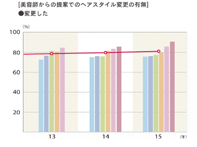2015年度 美容師からの提案でのヘアスタイル変更の有無「変更した」グラフ