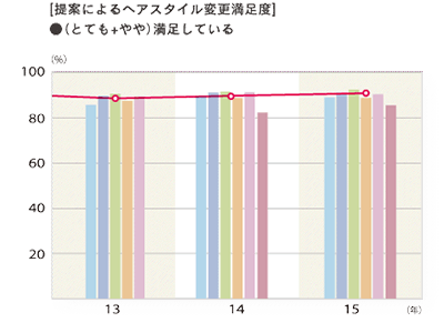 2015年度 提案によるヘアスタイル変更満足度「（とても＋やや）満足している」グラフ