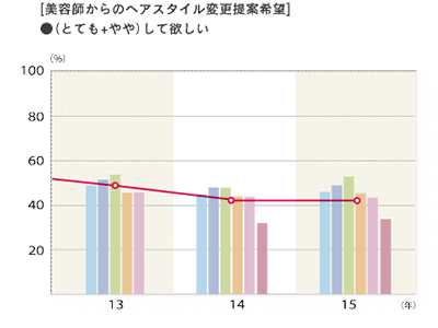 2015年度 美容師からのヘアスタイル変更提案希望「（とても＋やや）して欲しい」グラフ