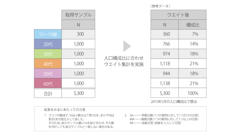 2016年度 調査対象者およびサンプル数