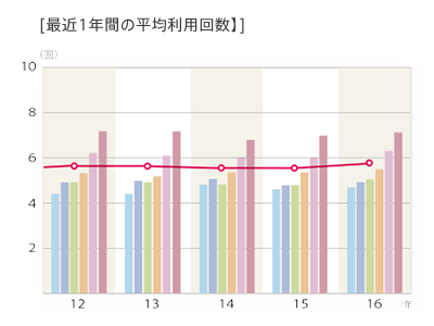 2016年度「最近1年間の平均利用回数」のグラフ